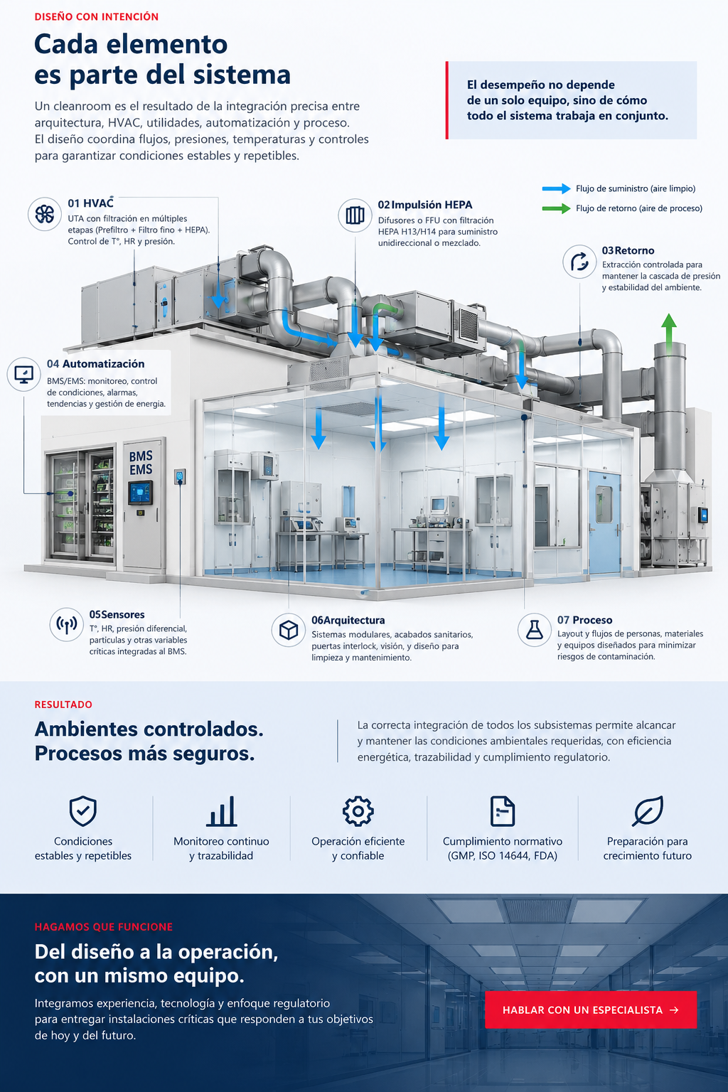 Esquema técnico KROXTEK de integración de cleanroom, HVAC, filtración HEPA, retorno, sensores, BMS EMS, arquitectura y proceso